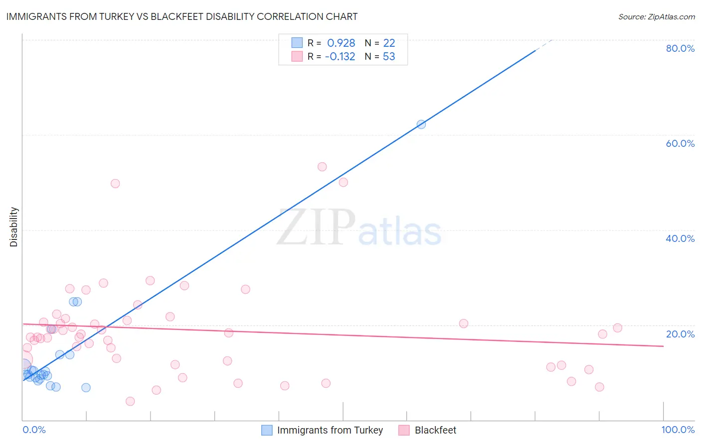 Immigrants from Turkey vs Blackfeet Disability