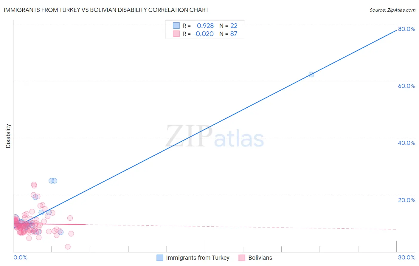 Immigrants from Turkey vs Bolivian Disability