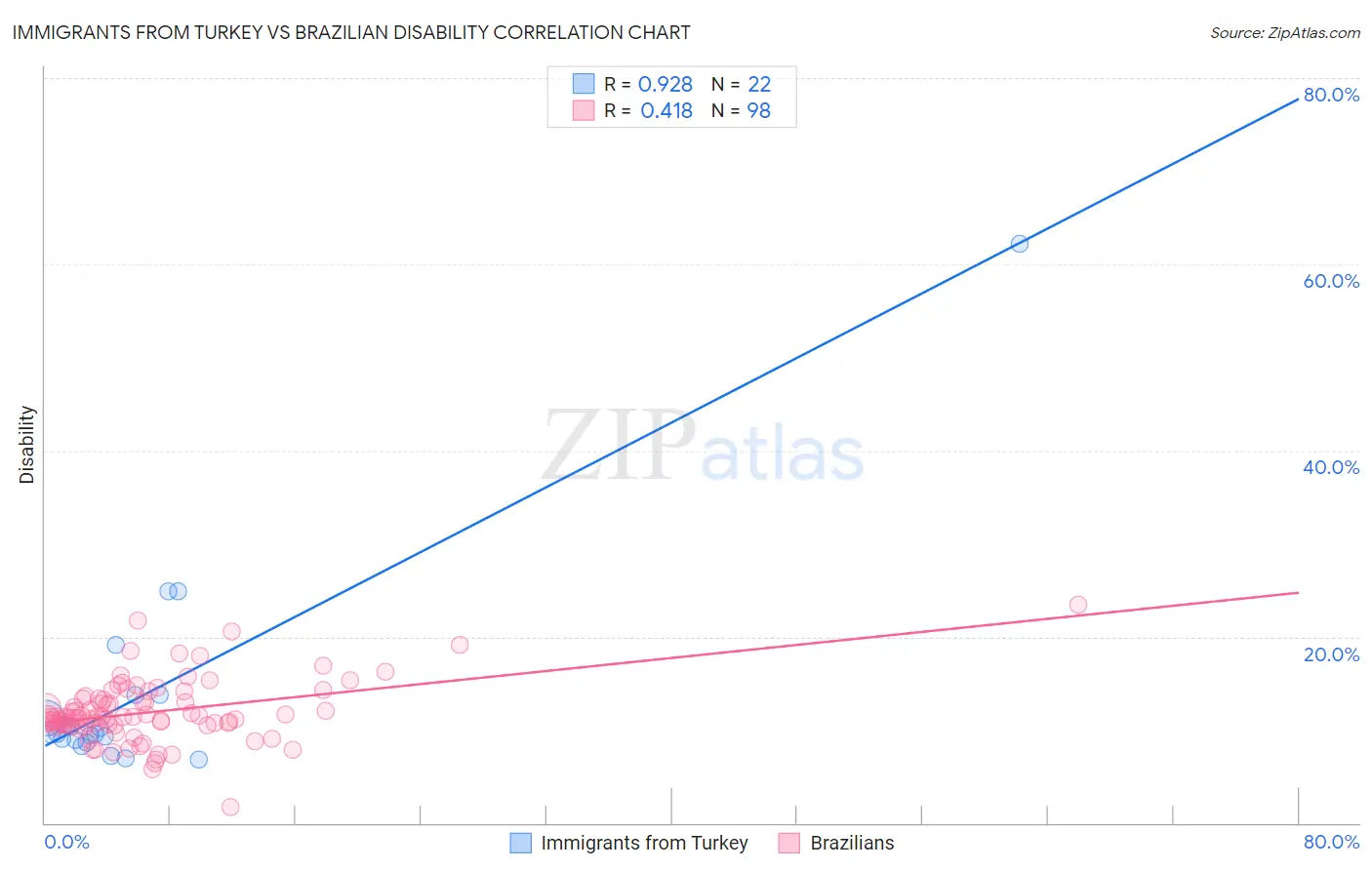 Immigrants from Turkey vs Brazilian Disability