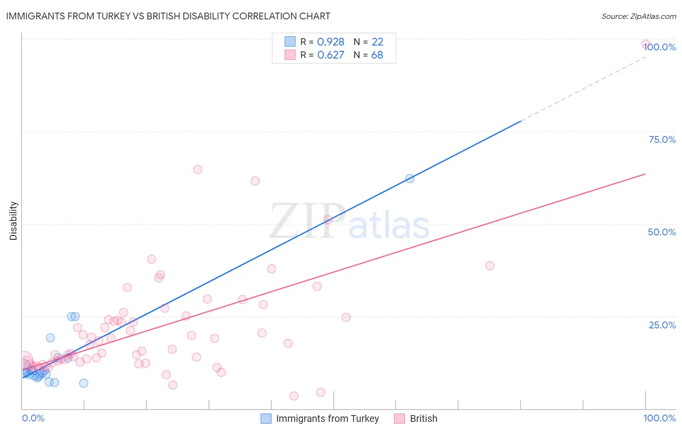 Immigrants from Turkey vs British Disability