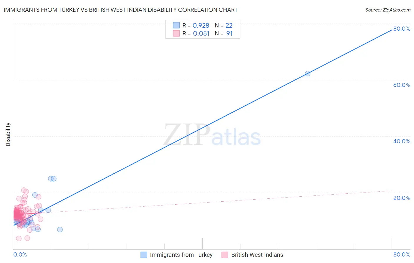 Immigrants from Turkey vs British West Indian Disability