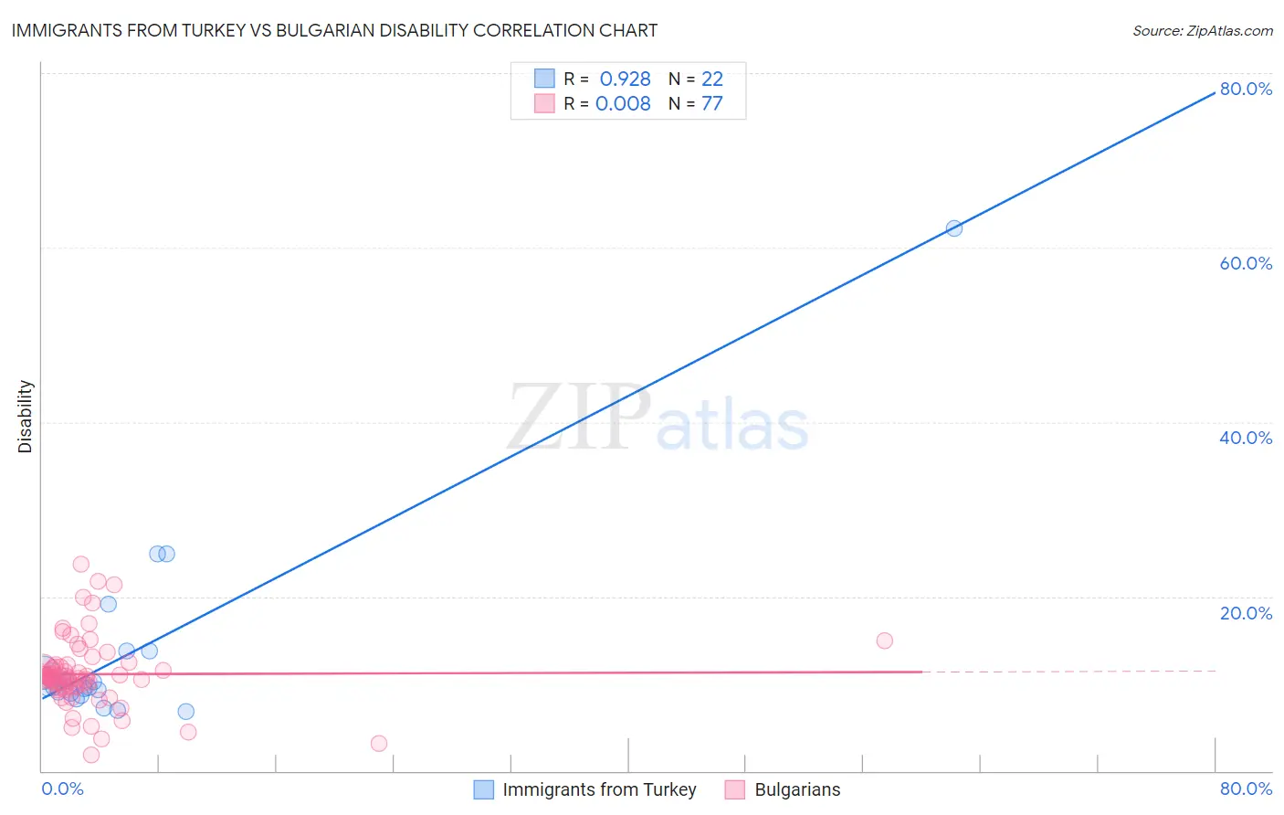 Immigrants from Turkey vs Bulgarian Disability