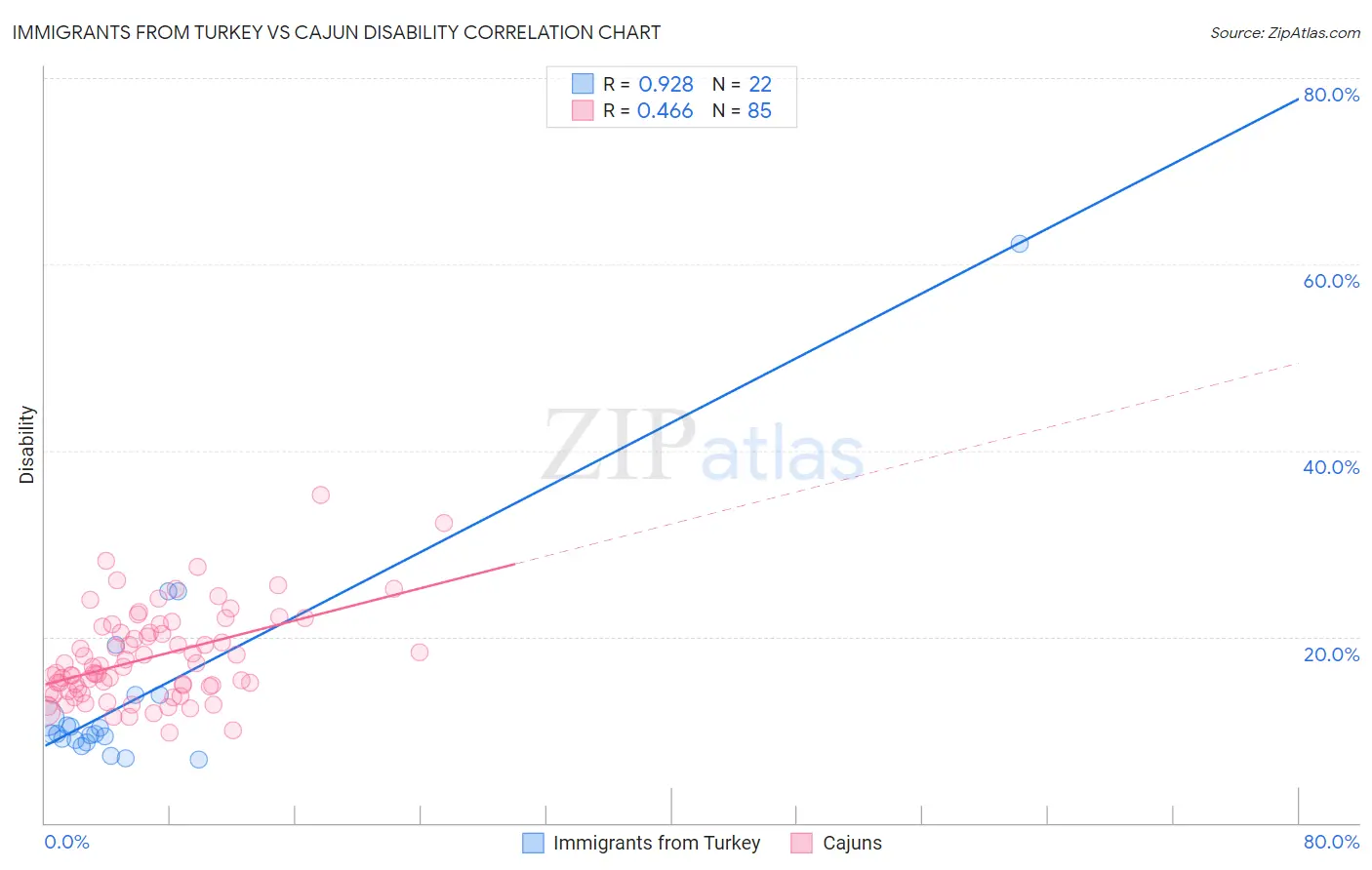 Immigrants from Turkey vs Cajun Disability