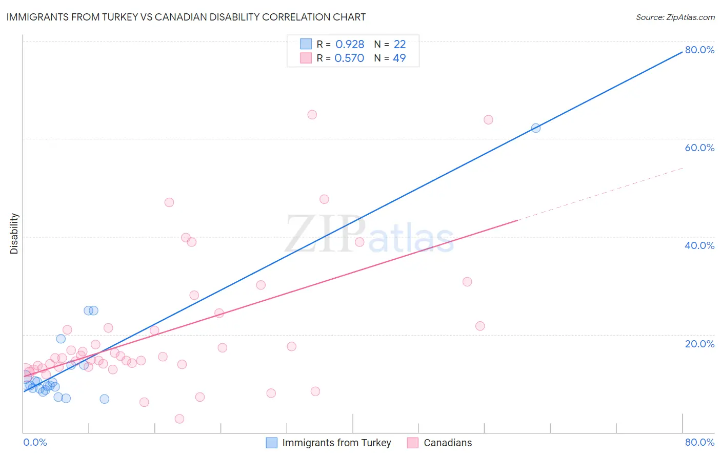 Immigrants from Turkey vs Canadian Disability