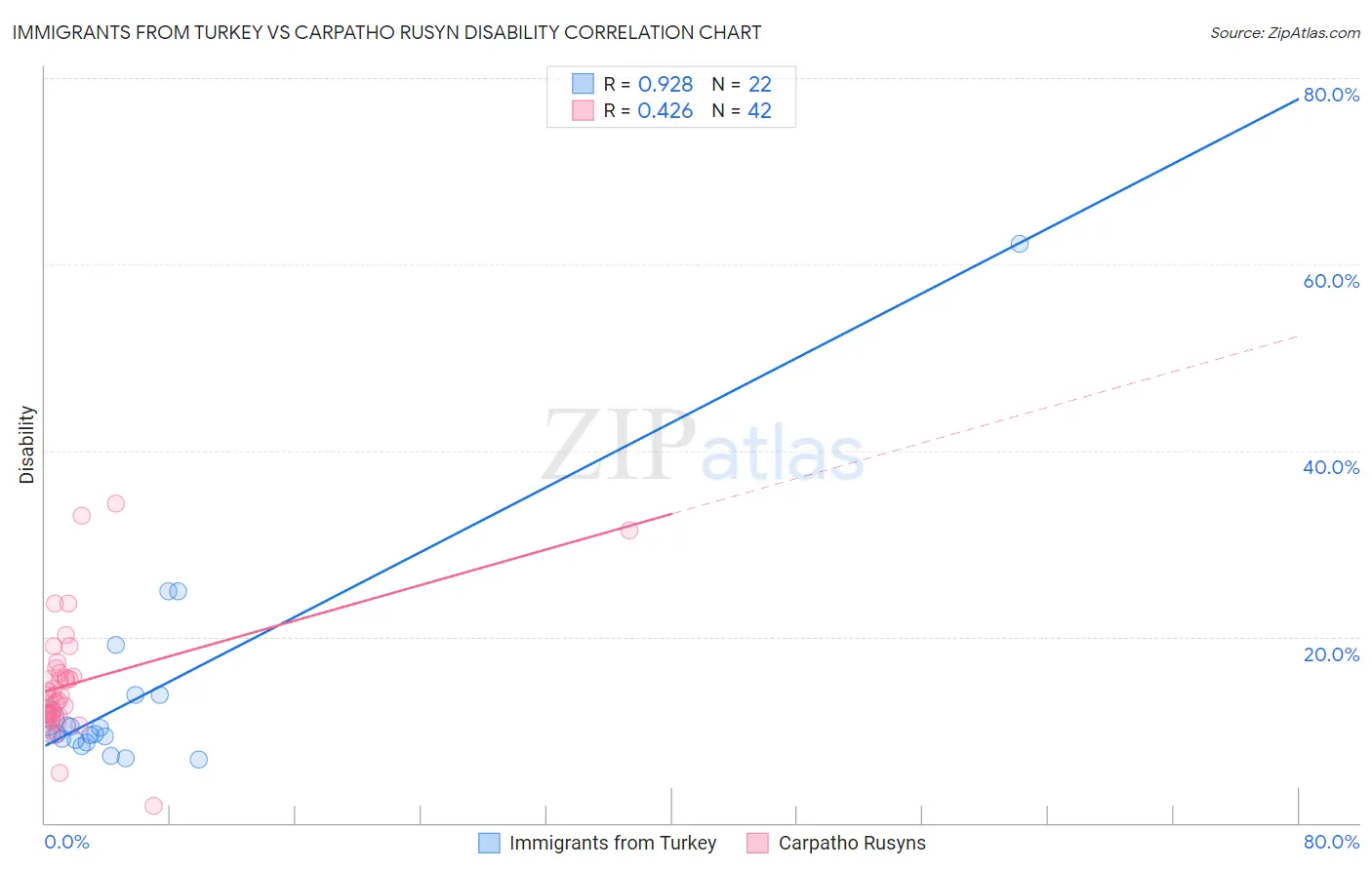 Immigrants from Turkey vs Carpatho Rusyn Disability