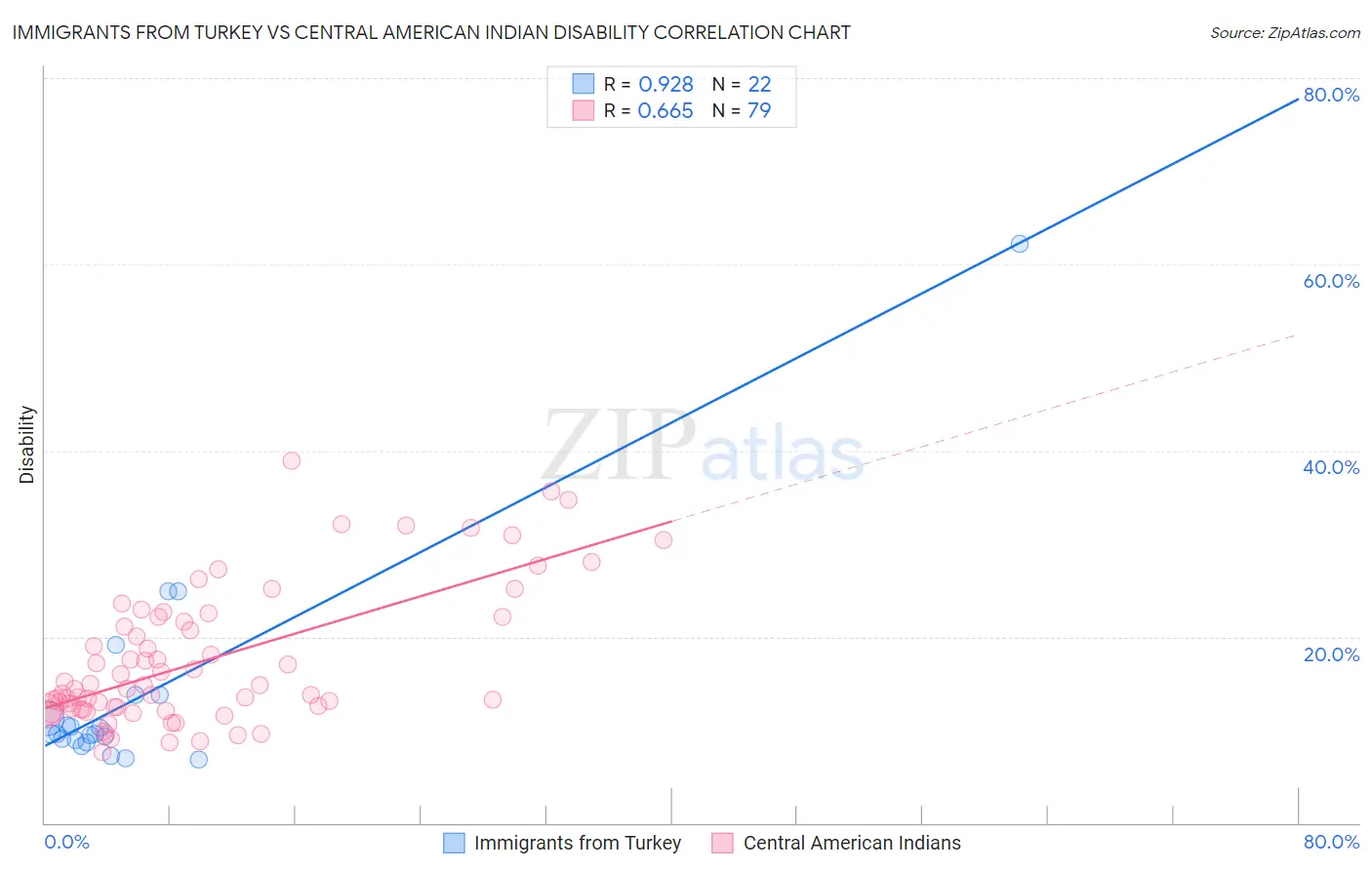 Immigrants from Turkey vs Central American Indian Disability