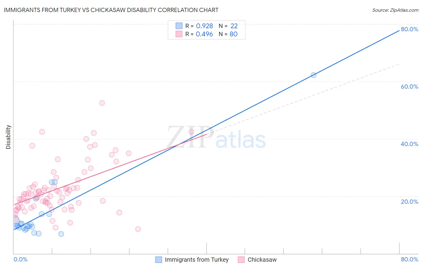 Immigrants from Turkey vs Chickasaw Disability