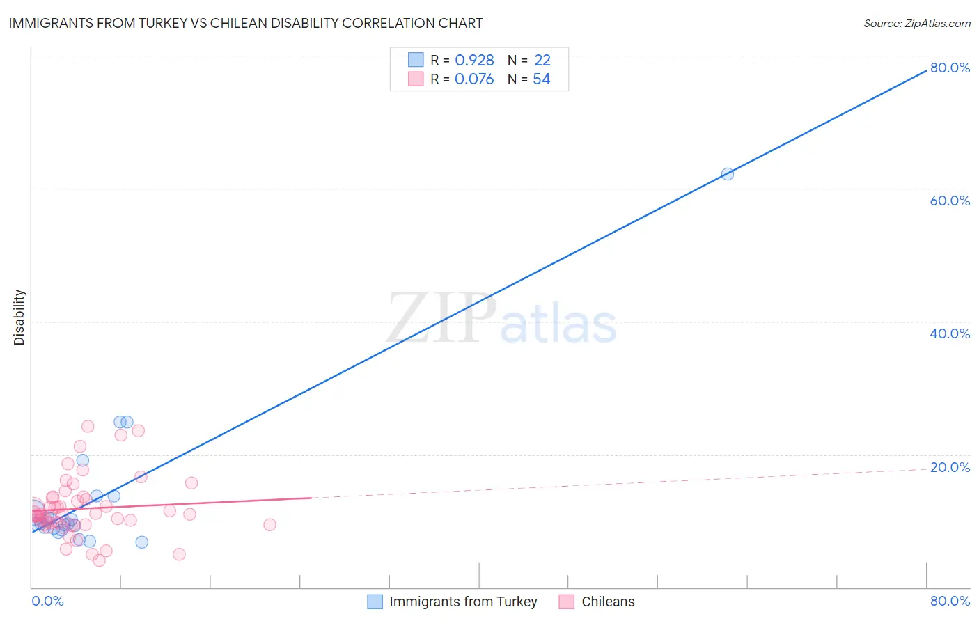Immigrants from Turkey vs Chilean Disability