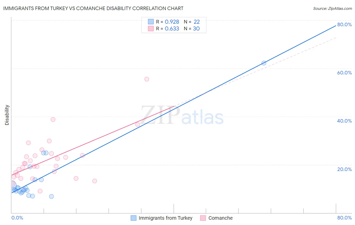 Immigrants from Turkey vs Comanche Disability
