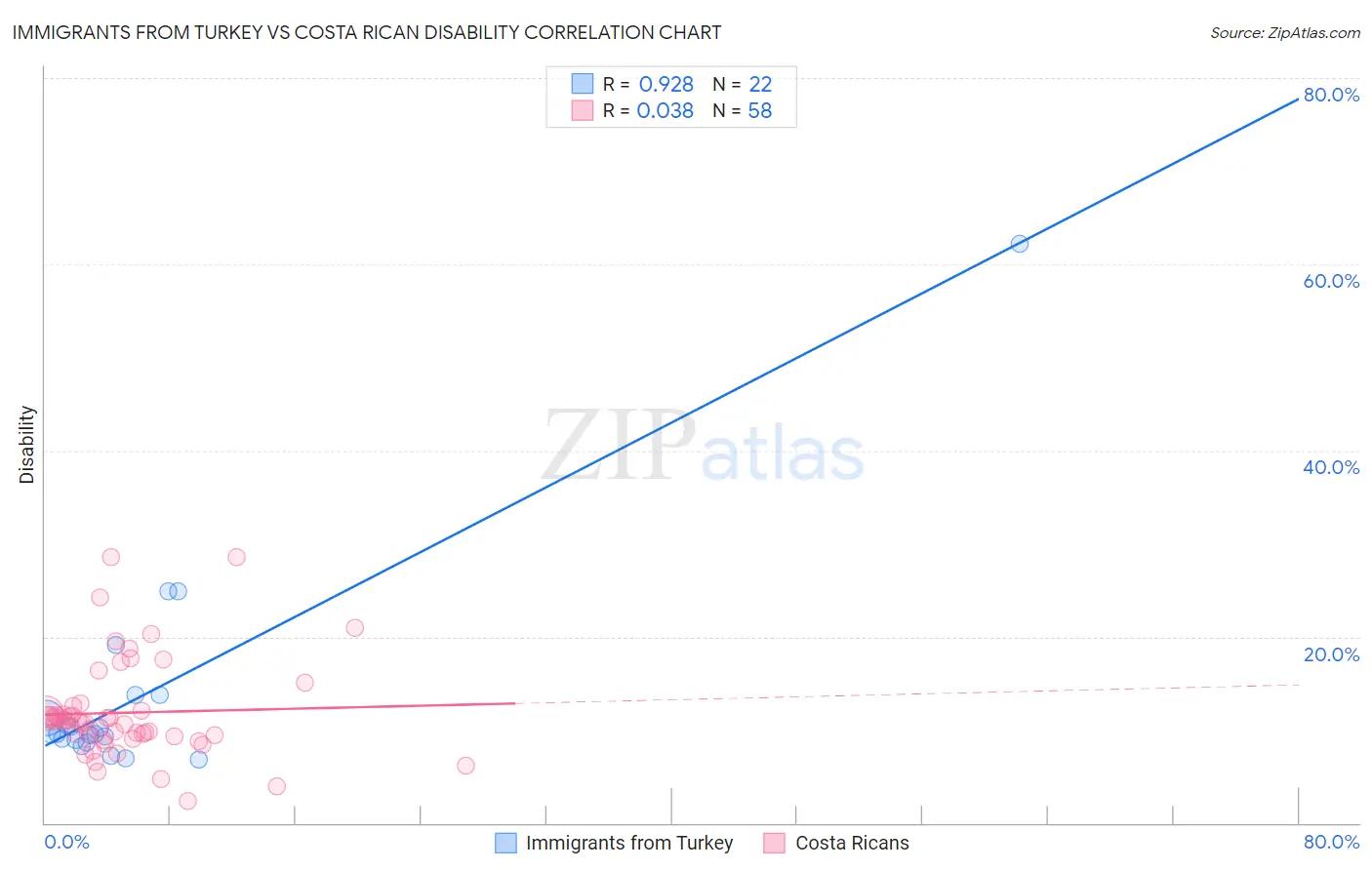 Immigrants from Turkey vs Costa Rican Disability