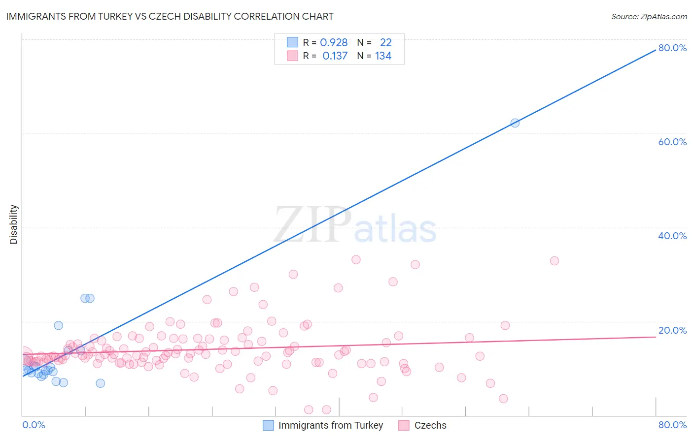 Immigrants from Turkey vs Czech Disability