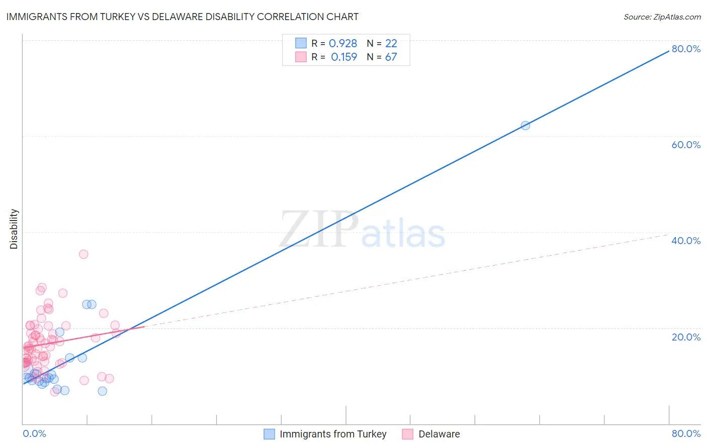 Immigrants from Turkey vs Delaware Disability