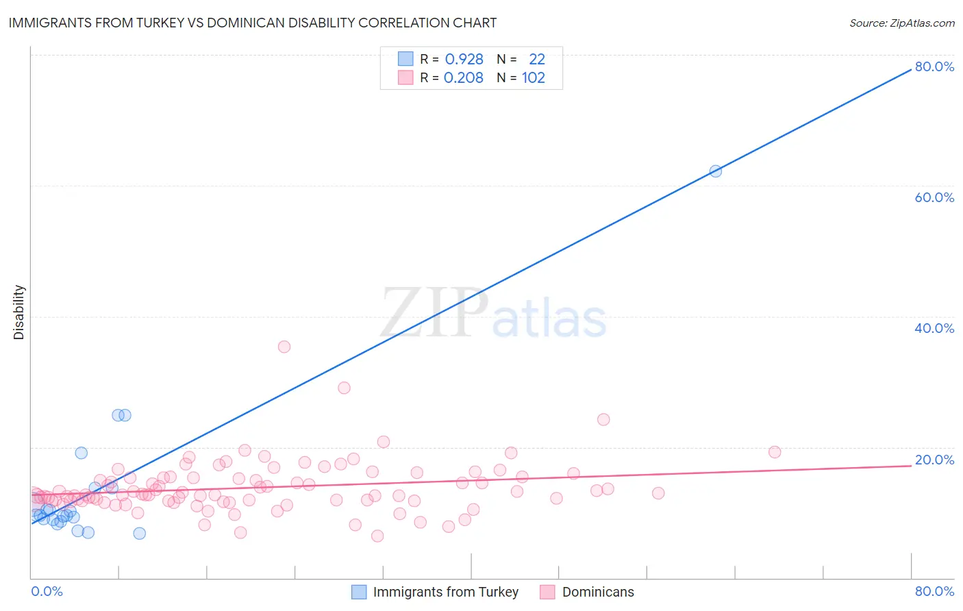 Immigrants from Turkey vs Dominican Disability