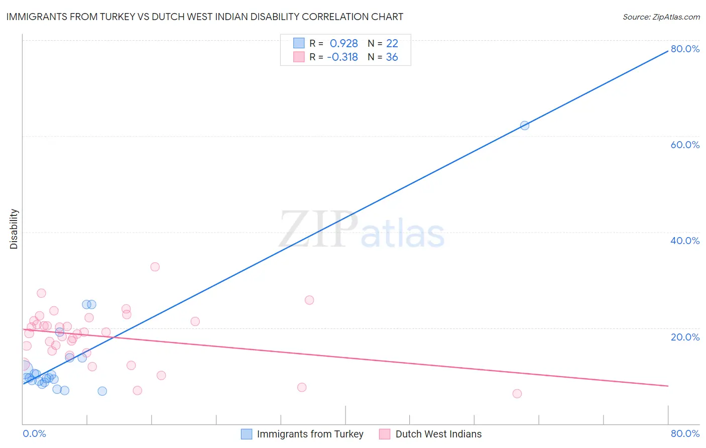 Immigrants from Turkey vs Dutch West Indian Disability