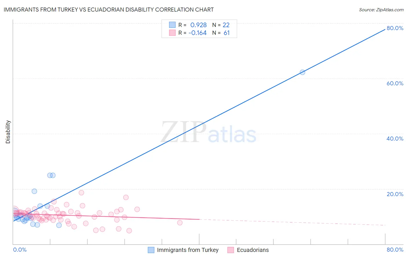 Immigrants from Turkey vs Ecuadorian Disability