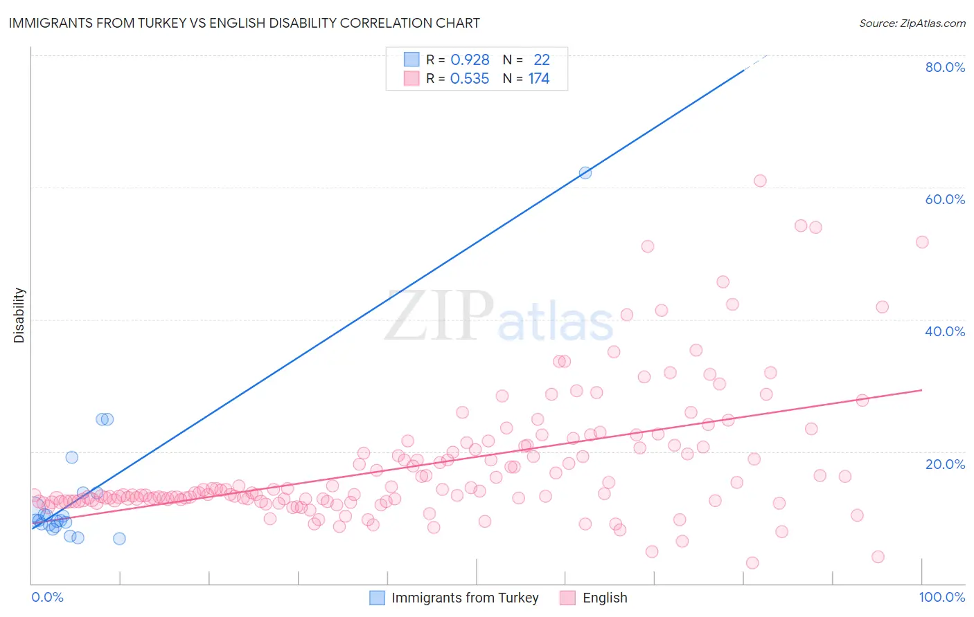 Immigrants from Turkey vs English Disability