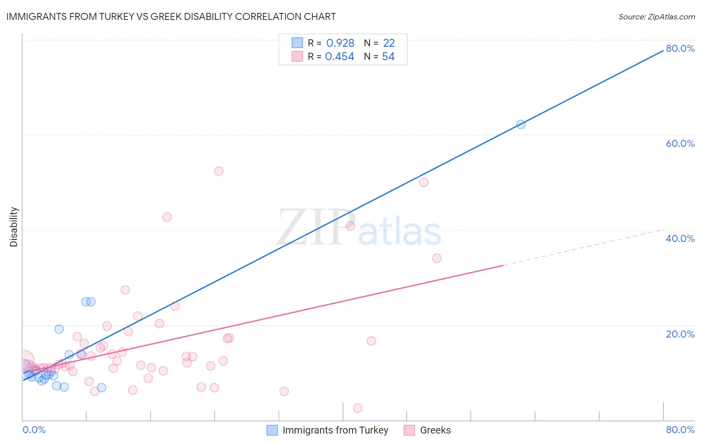 Immigrants from Turkey vs Greek Disability