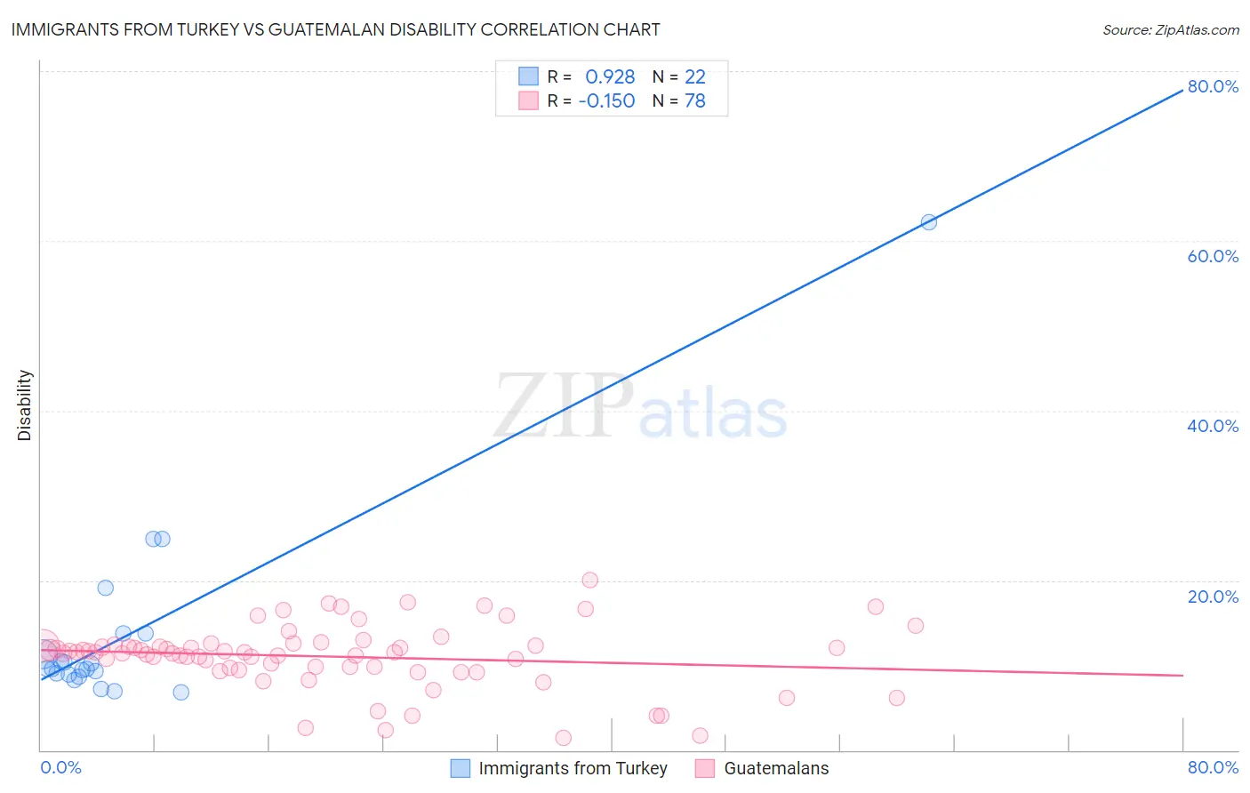 Immigrants from Turkey vs Guatemalan Disability