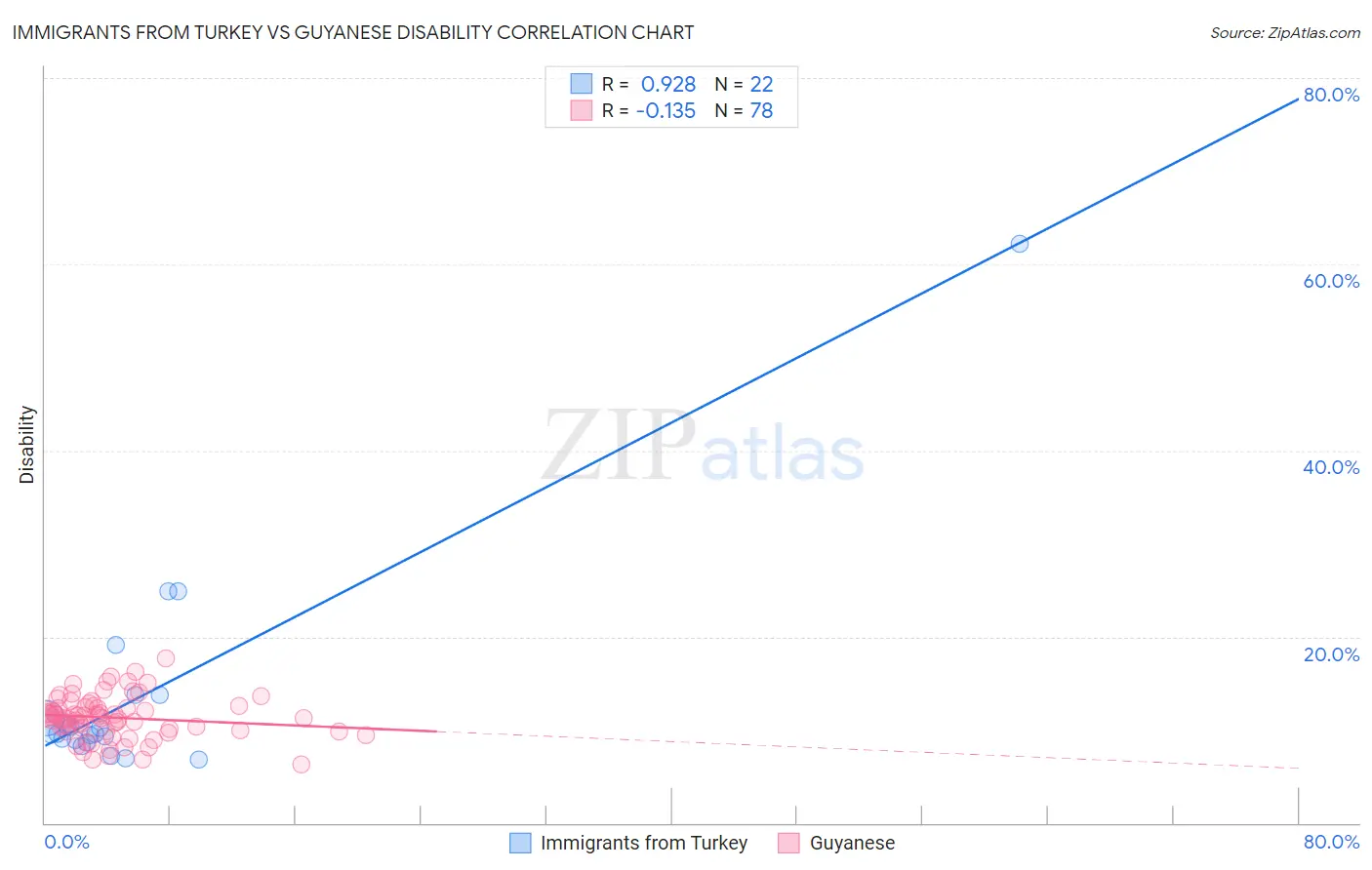 Immigrants from Turkey vs Guyanese Disability