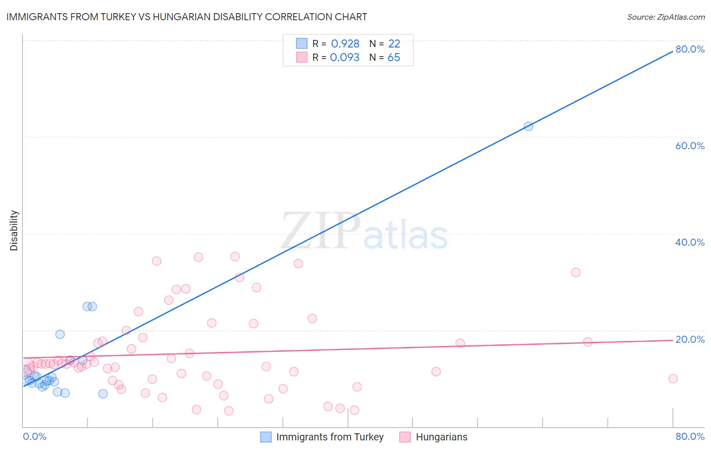 Immigrants from Turkey vs Hungarian Disability