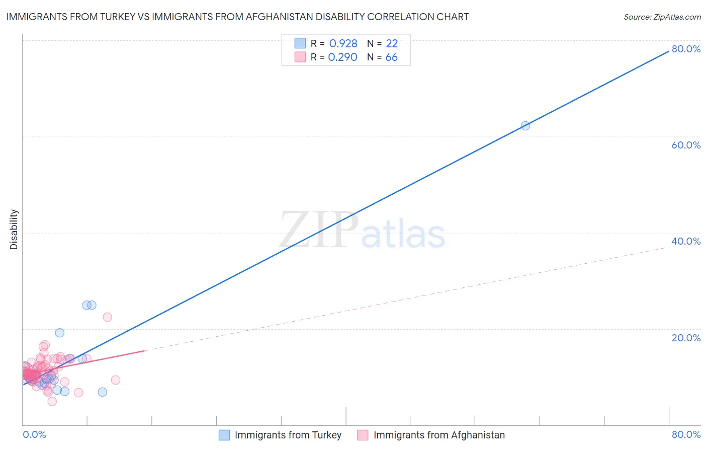 Immigrants from Turkey vs Immigrants from Afghanistan Disability