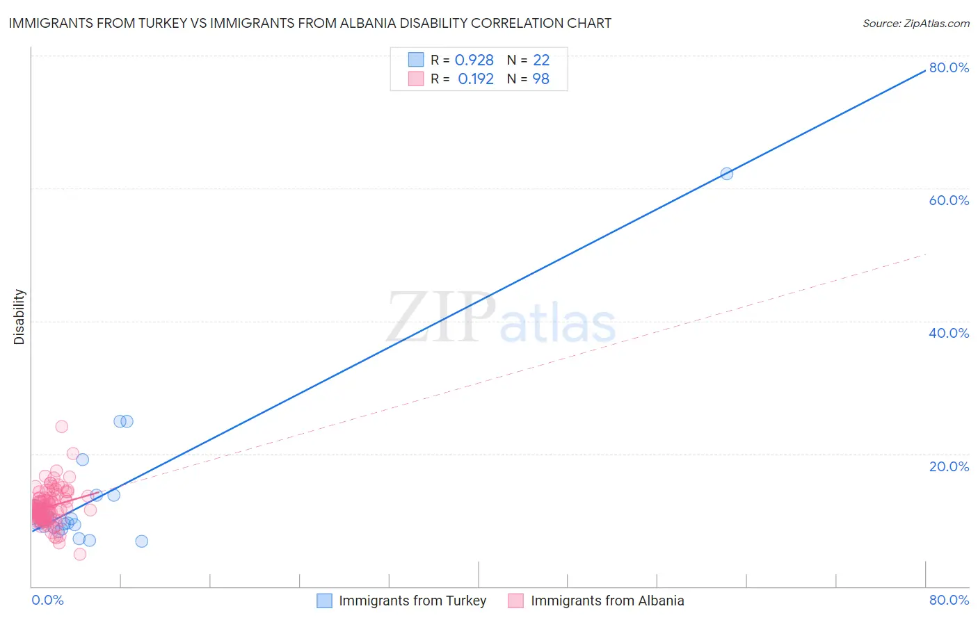Immigrants from Turkey vs Immigrants from Albania Disability