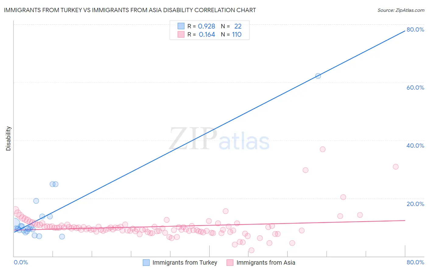 Immigrants from Turkey vs Immigrants from Asia Disability