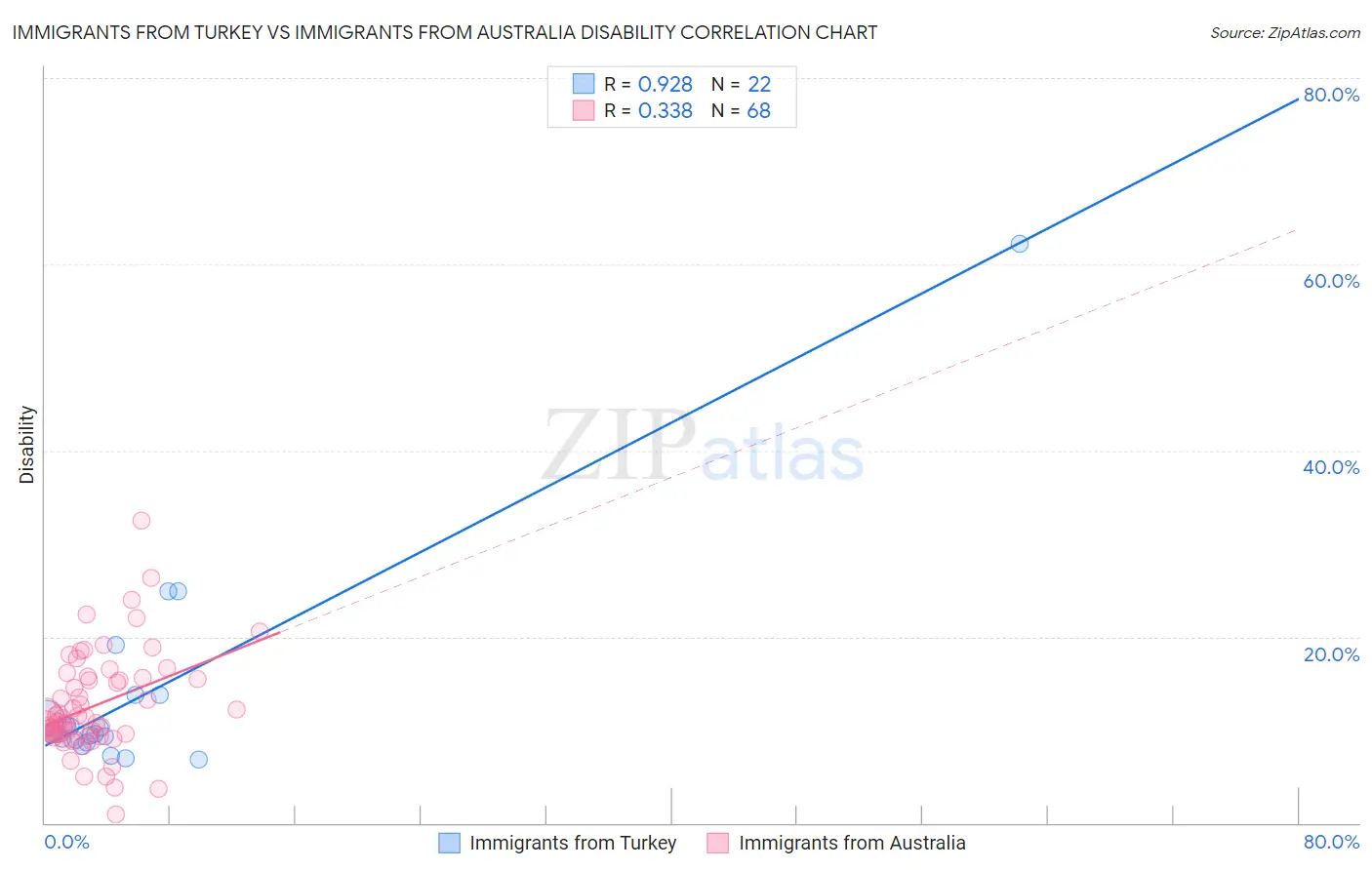 Immigrants from Turkey vs Immigrants from Australia Disability