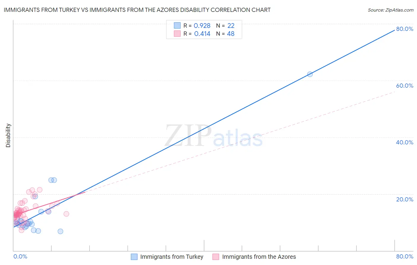Immigrants from Turkey vs Immigrants from the Azores Disability