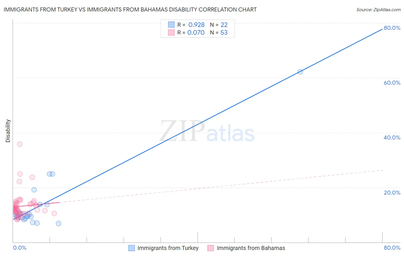 Immigrants from Turkey vs Immigrants from Bahamas Disability