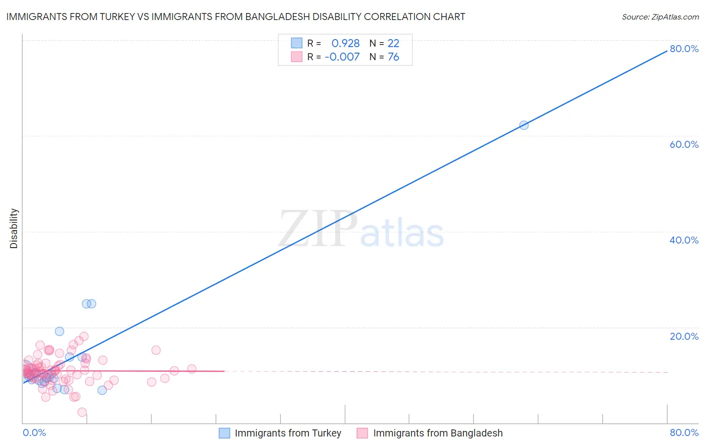 Immigrants from Turkey vs Immigrants from Bangladesh Disability