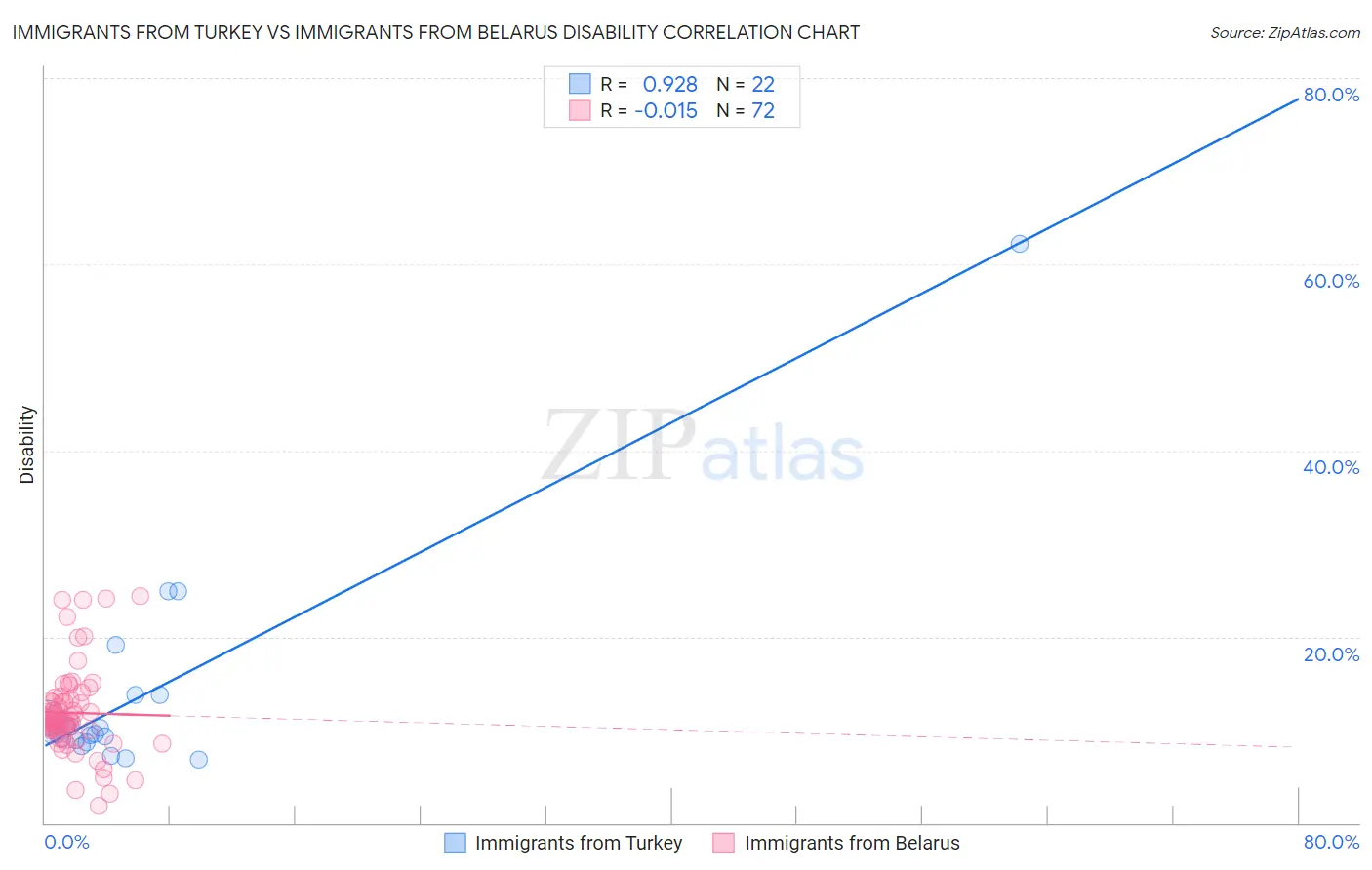 Immigrants from Turkey vs Immigrants from Belarus Disability