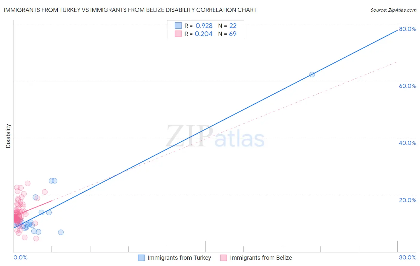 Immigrants from Turkey vs Immigrants from Belize Disability