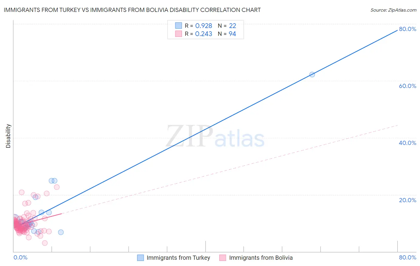 Immigrants from Turkey vs Immigrants from Bolivia Disability