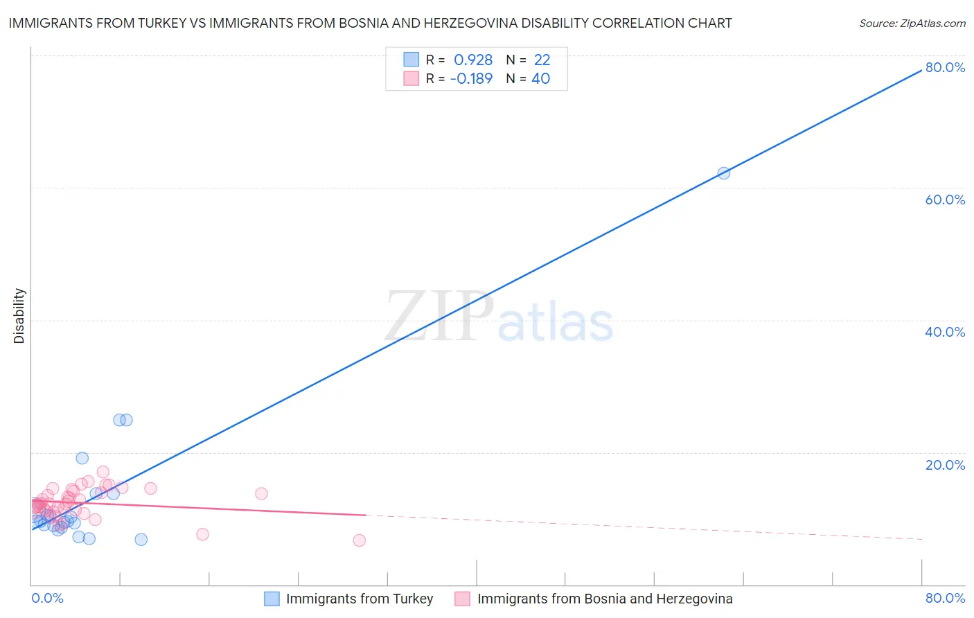 Immigrants from Turkey vs Immigrants from Bosnia and Herzegovina Disability