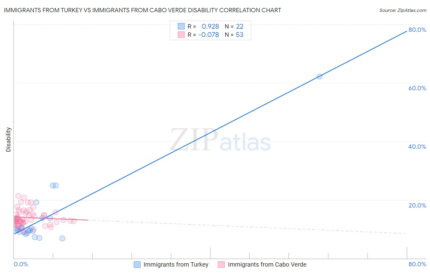 Immigrants from Turkey vs Immigrants from Cabo Verde Disability