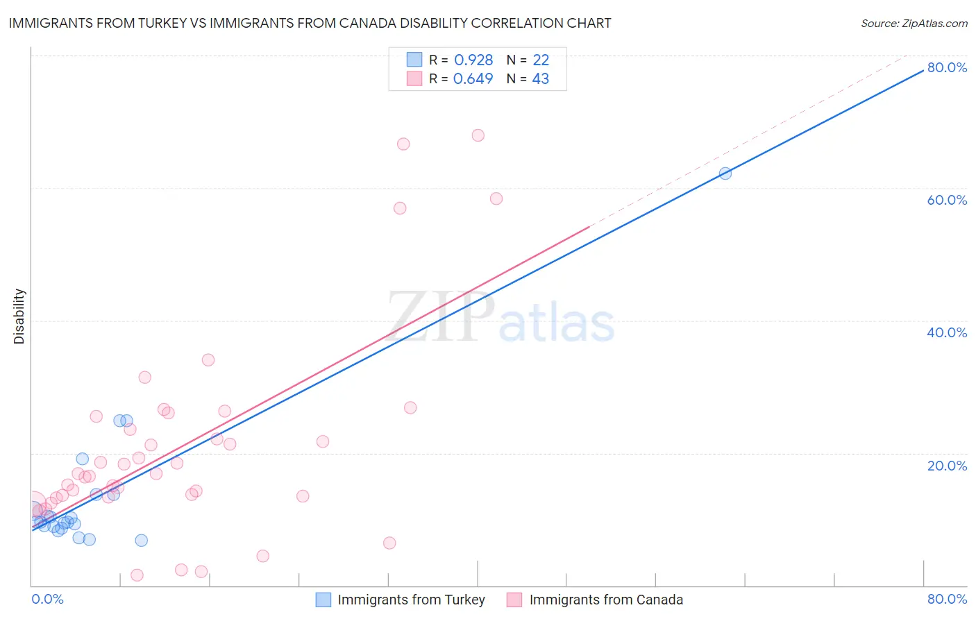 Immigrants from Turkey vs Immigrants from Canada Disability