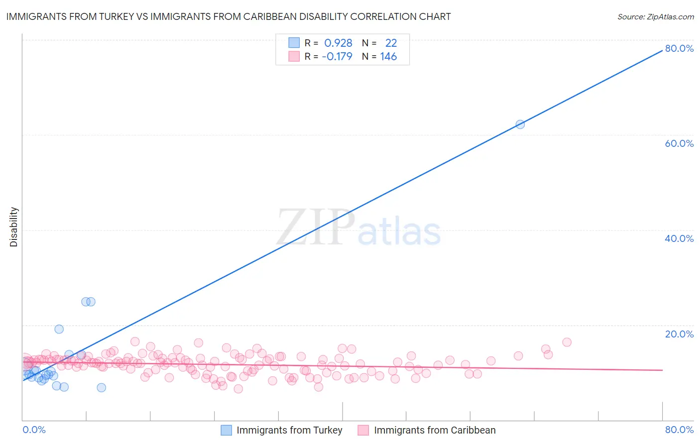 Immigrants from Turkey vs Immigrants from Caribbean Disability