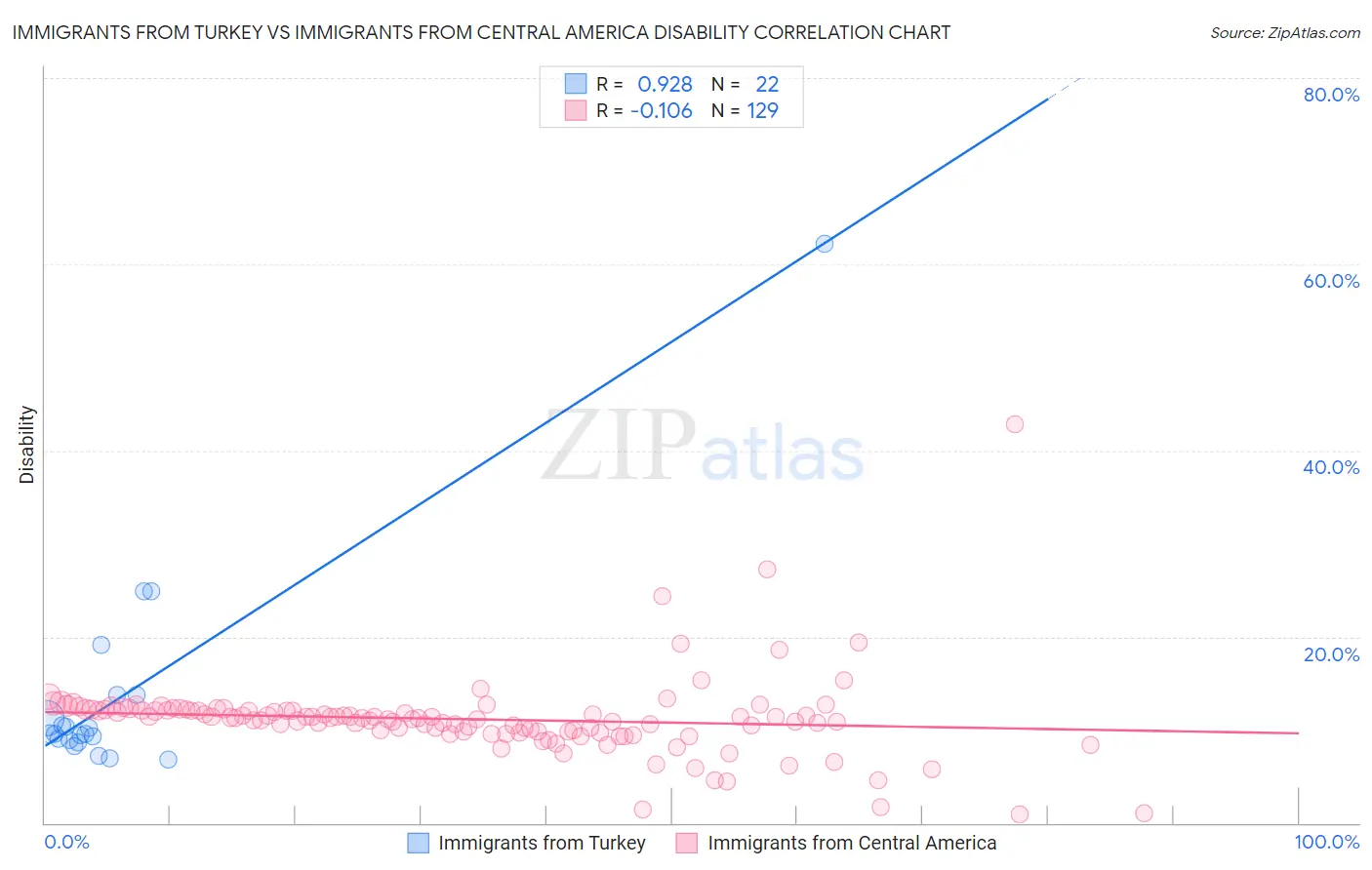 Immigrants from Turkey vs Immigrants from Central America Disability