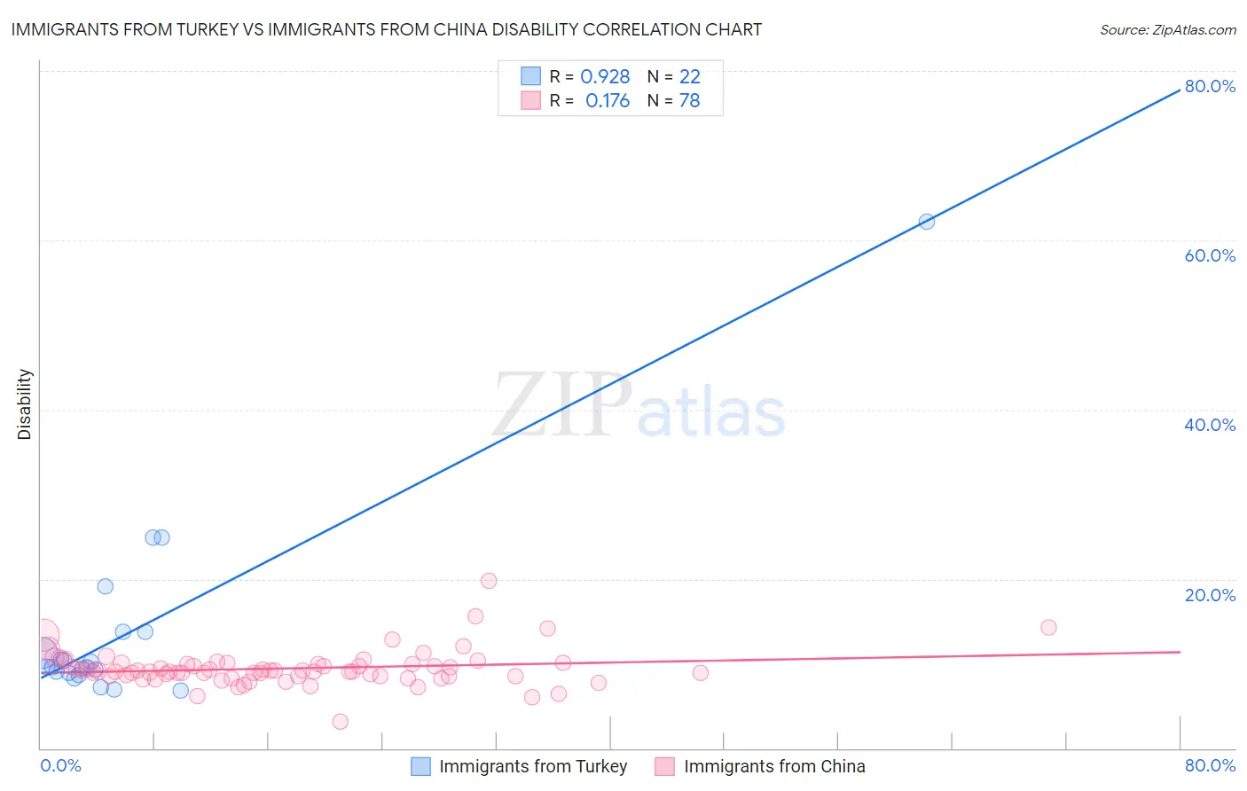 Immigrants from Turkey vs Immigrants from China Disability