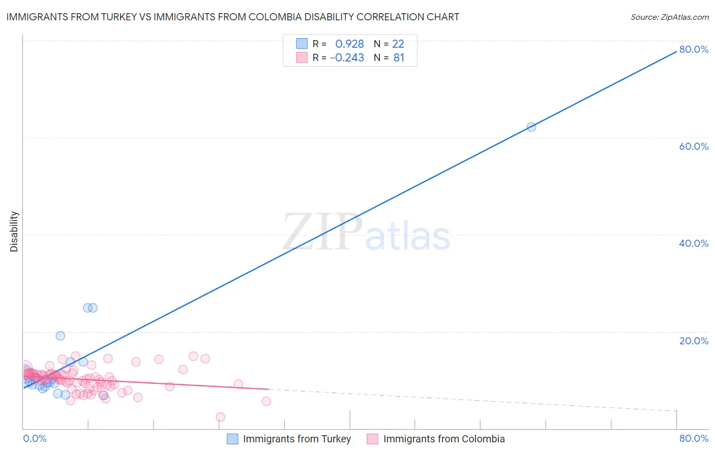 Immigrants from Turkey vs Immigrants from Colombia Disability