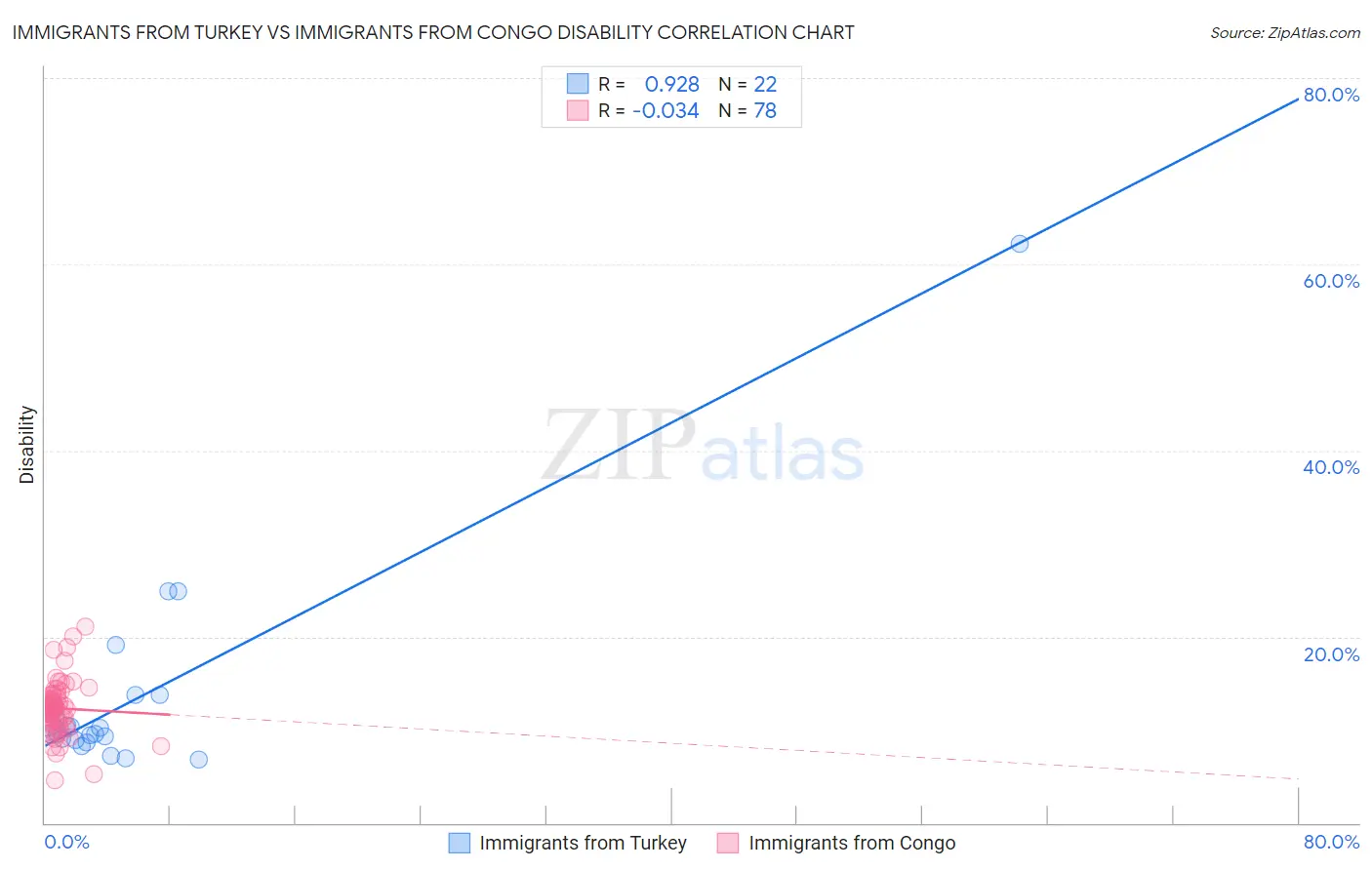 Immigrants from Turkey vs Immigrants from Congo Disability