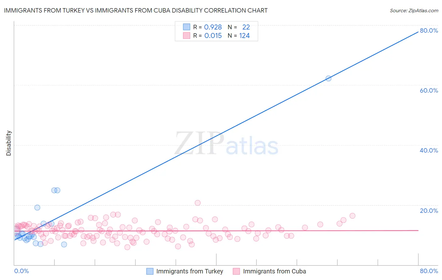 Immigrants from Turkey vs Immigrants from Cuba Disability