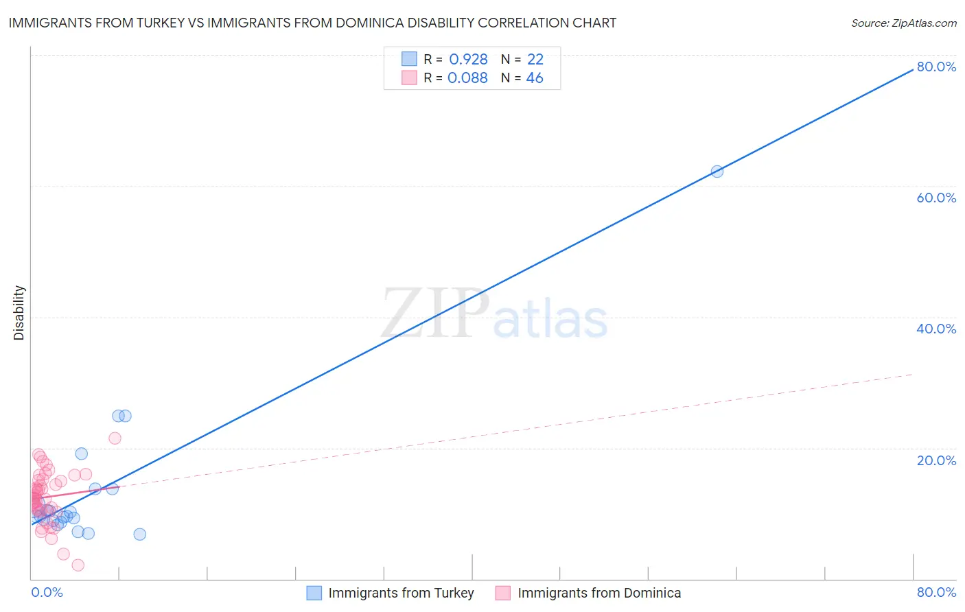 Immigrants from Turkey vs Immigrants from Dominica Disability