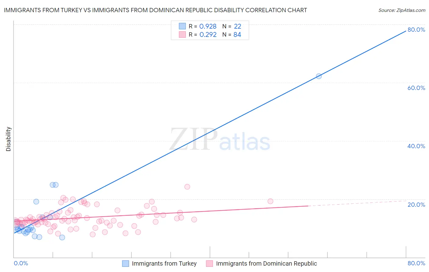 Immigrants from Turkey vs Immigrants from Dominican Republic Disability
