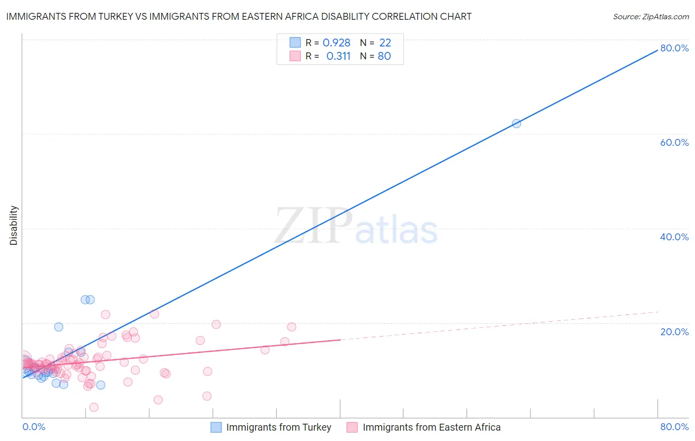 Immigrants from Turkey vs Immigrants from Eastern Africa Disability