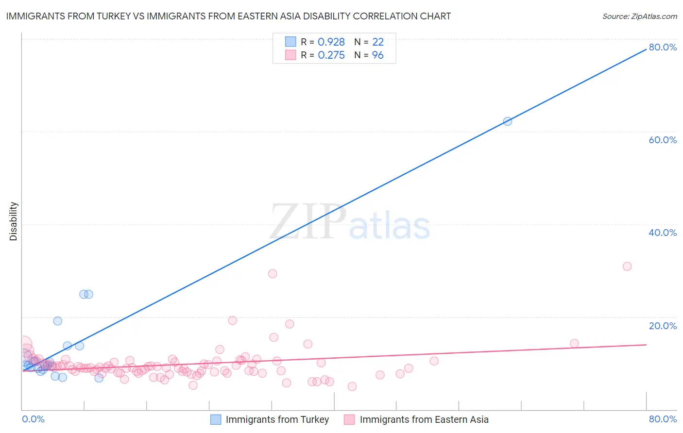 Immigrants from Turkey vs Immigrants from Eastern Asia Disability