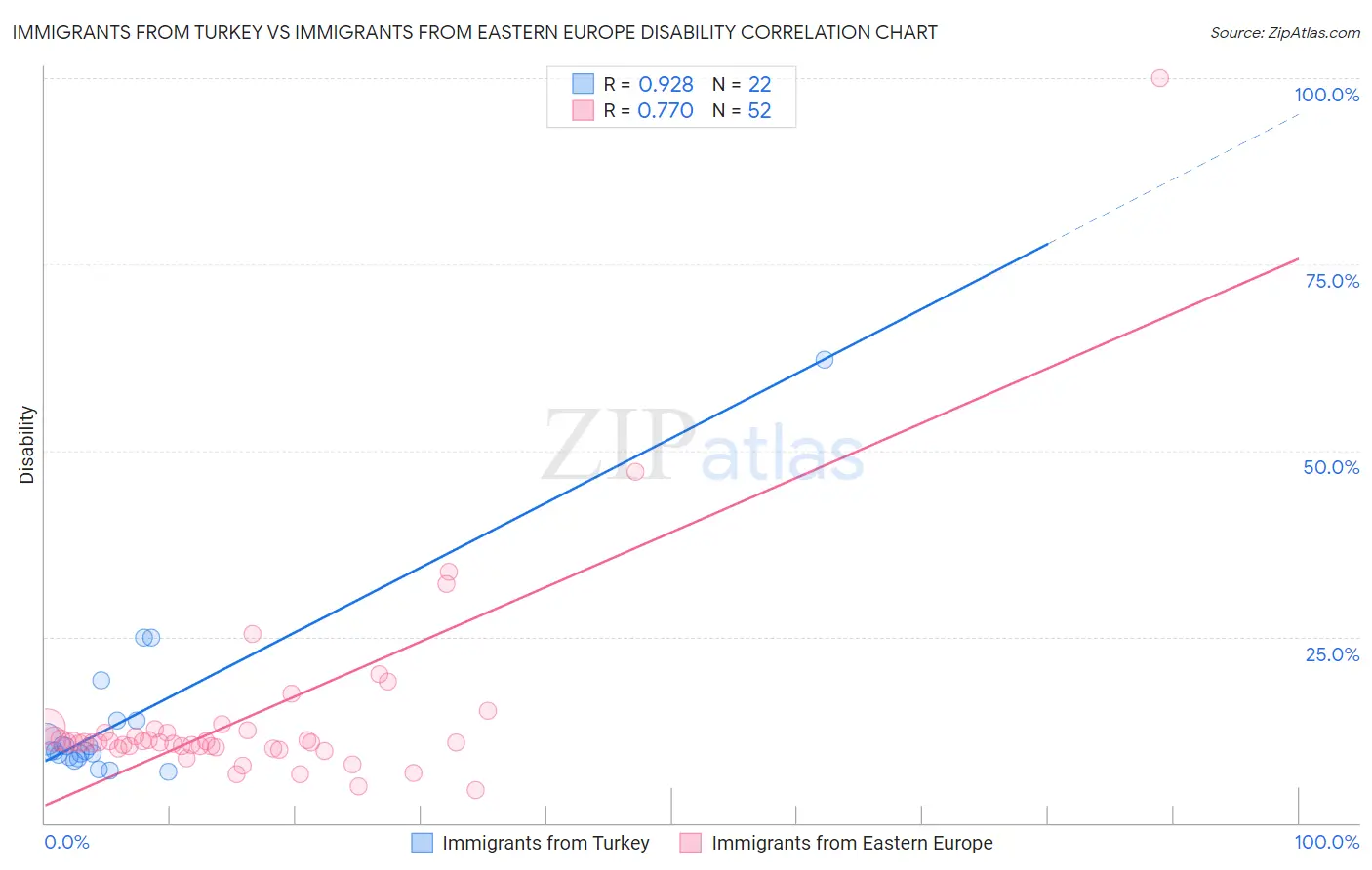 Immigrants from Turkey vs Immigrants from Eastern Europe Disability