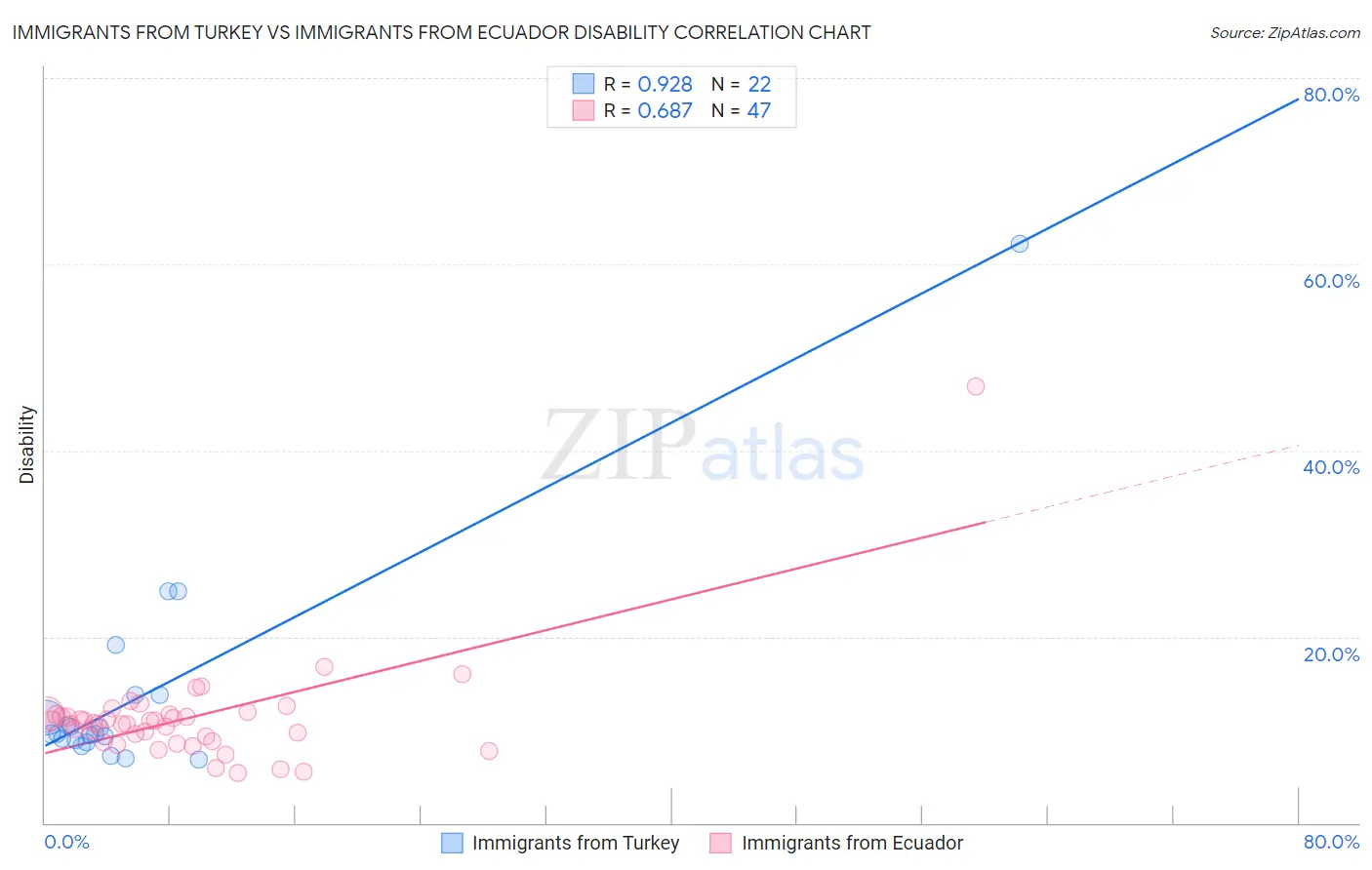 Immigrants from Turkey vs Immigrants from Ecuador Disability