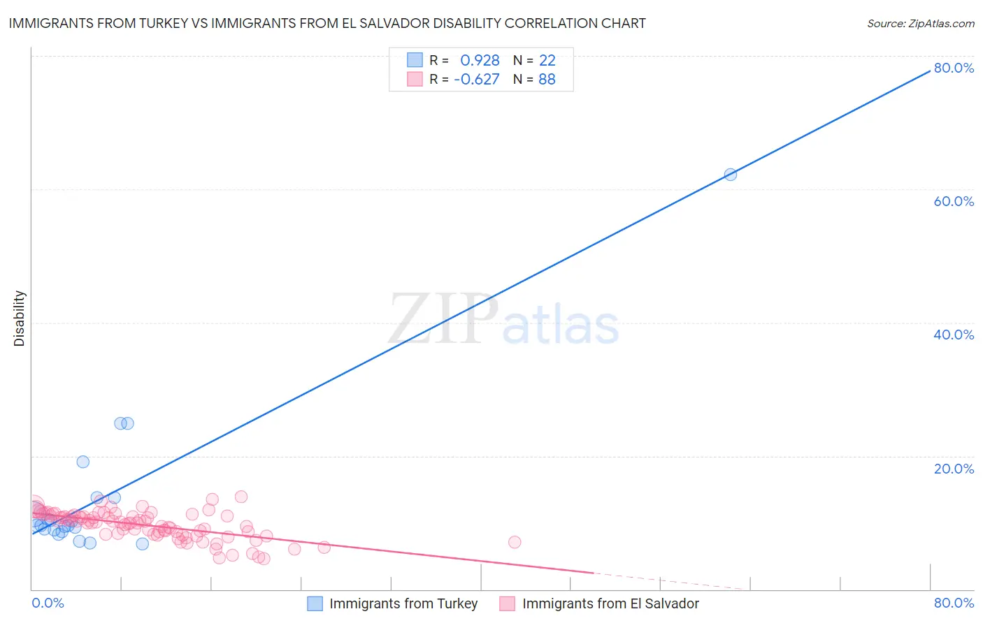Immigrants from Turkey vs Immigrants from El Salvador Disability